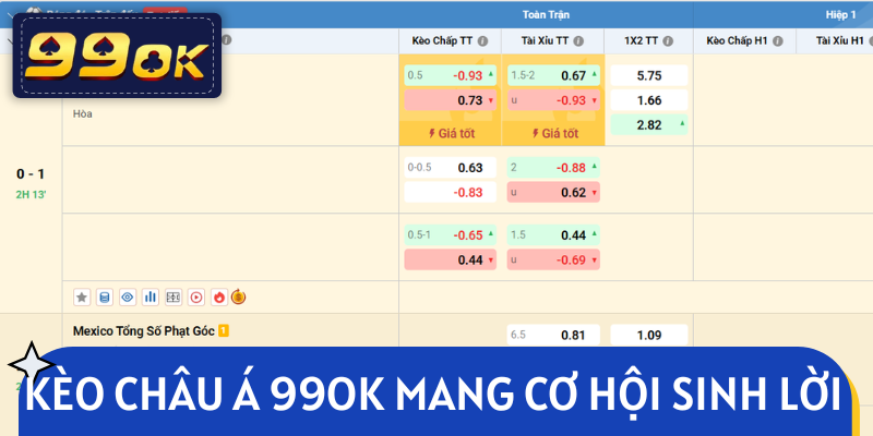 Kèo châu Á 99OK mang lại cơ hội sinh lời lớn